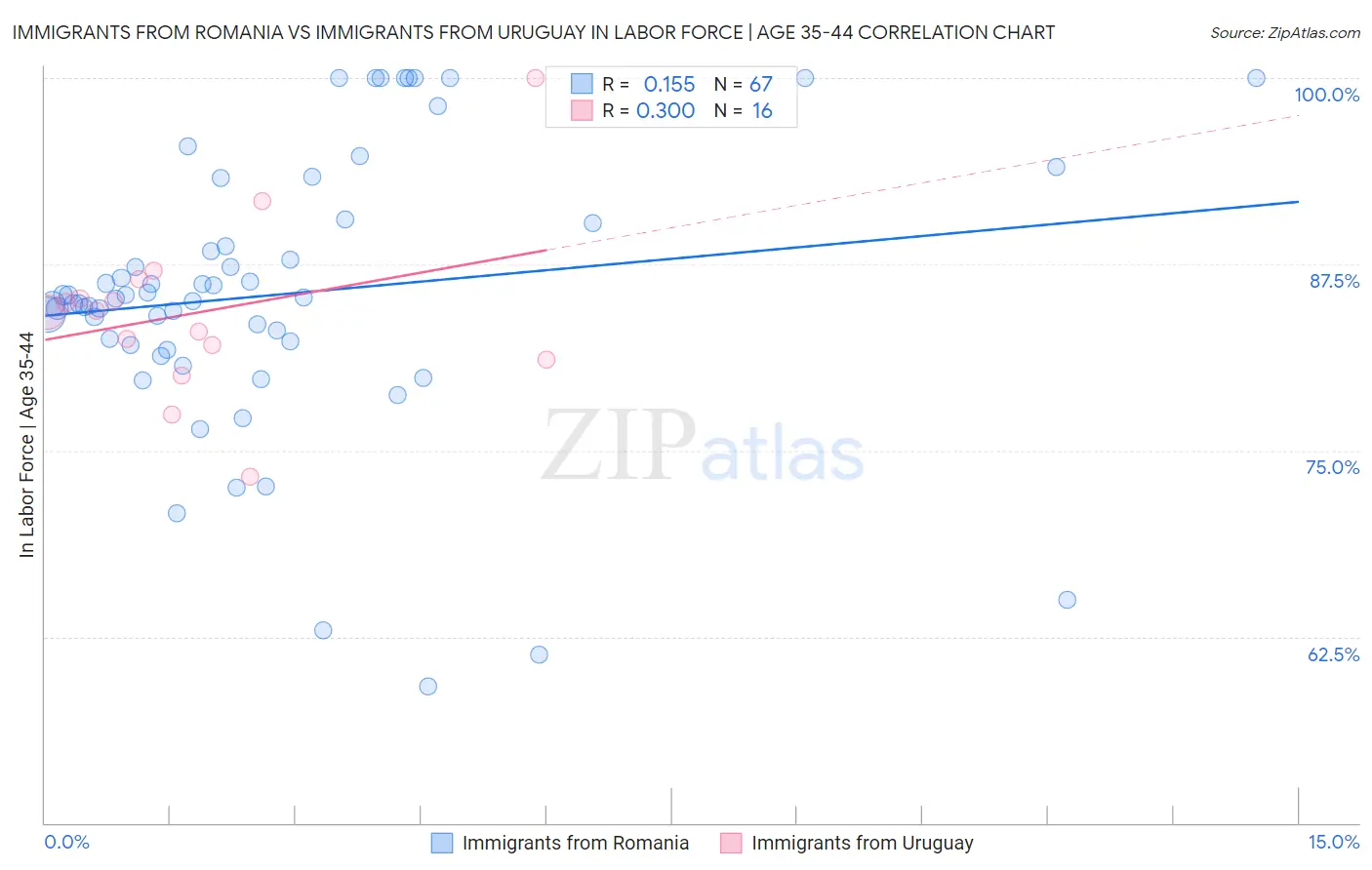 Immigrants from Romania vs Immigrants from Uruguay In Labor Force | Age 35-44
