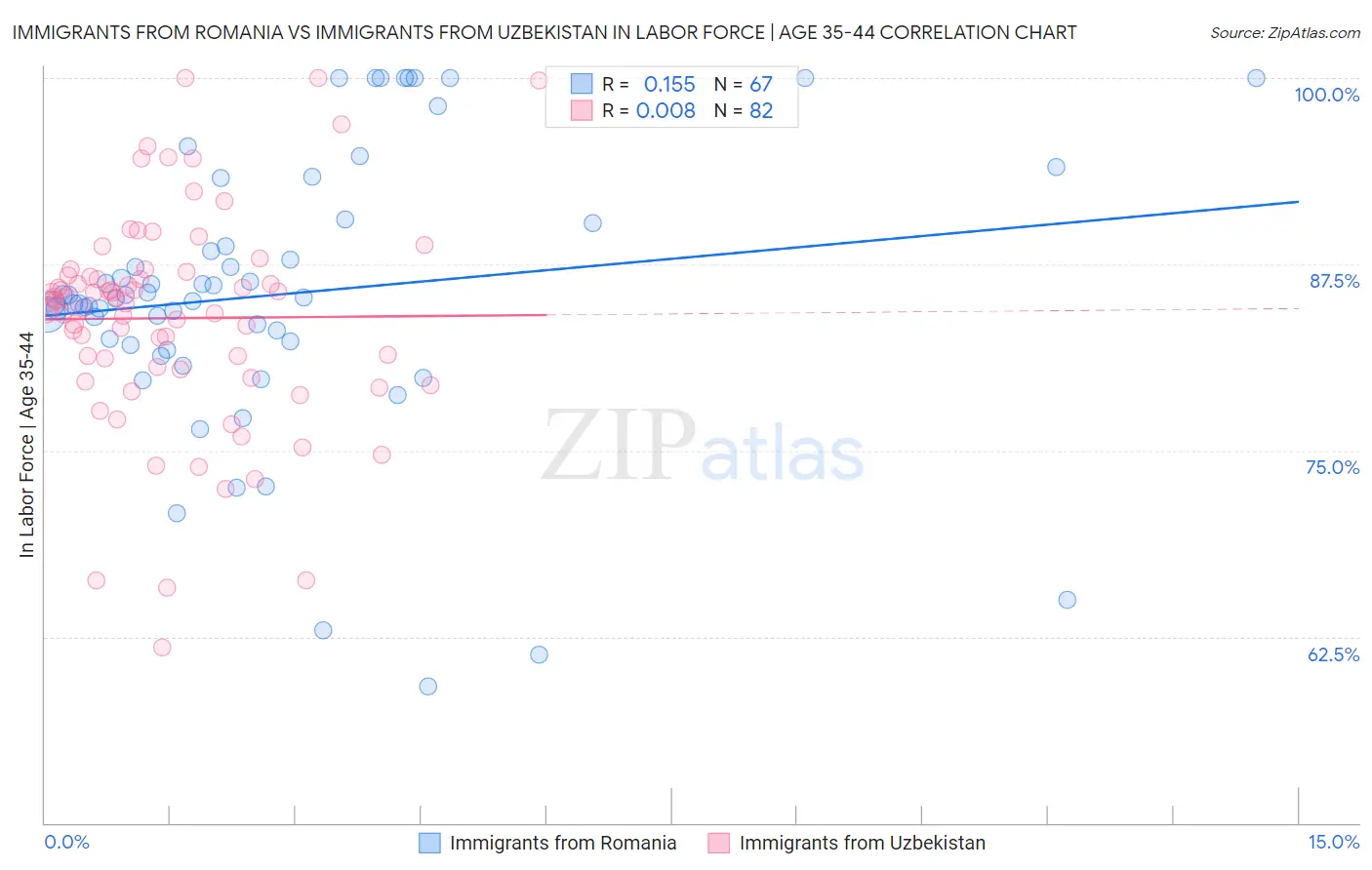 Immigrants from Romania vs Immigrants from Uzbekistan In Labor Force | Age 35-44