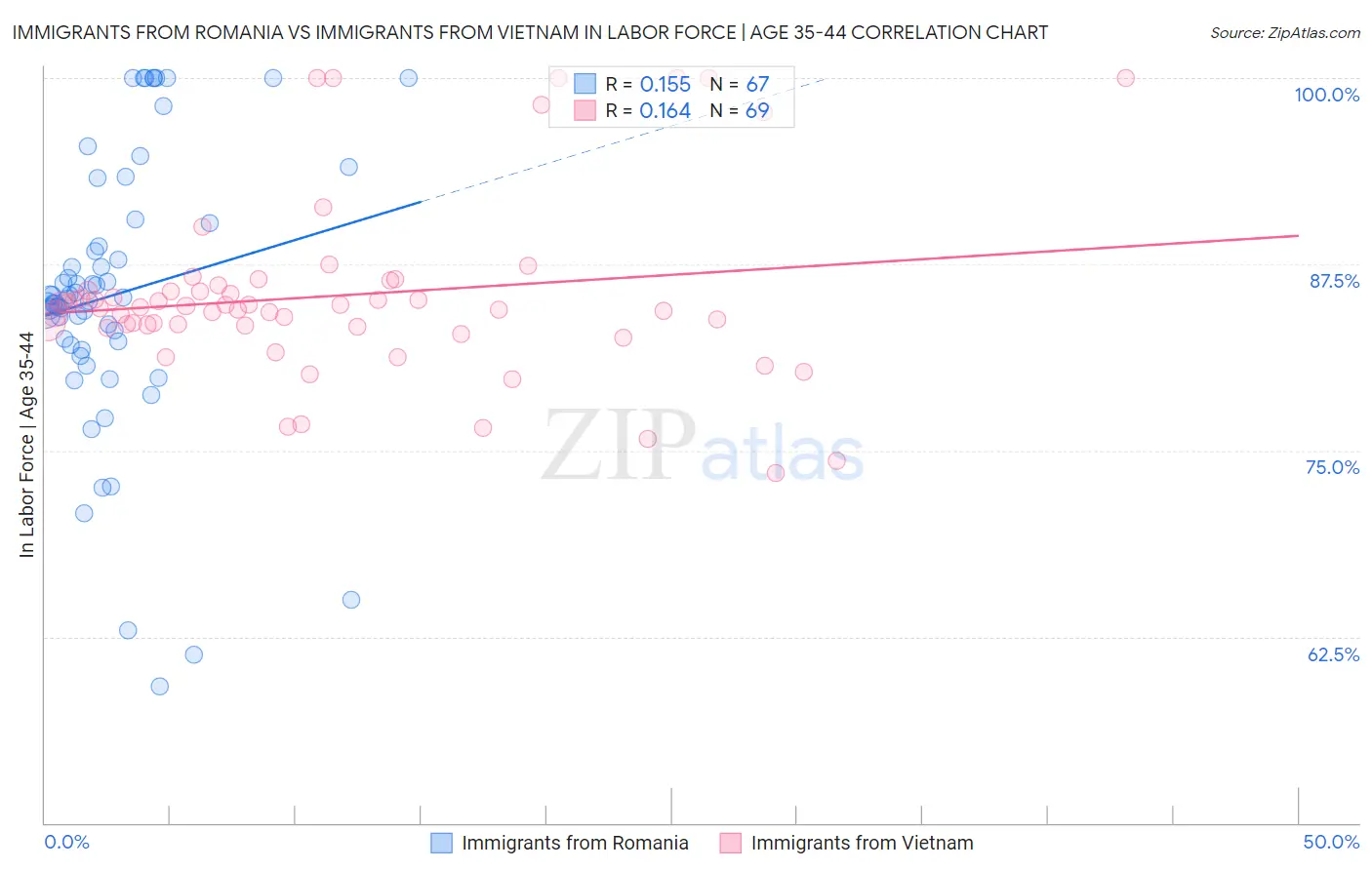 Immigrants from Romania vs Immigrants from Vietnam In Labor Force | Age 35-44