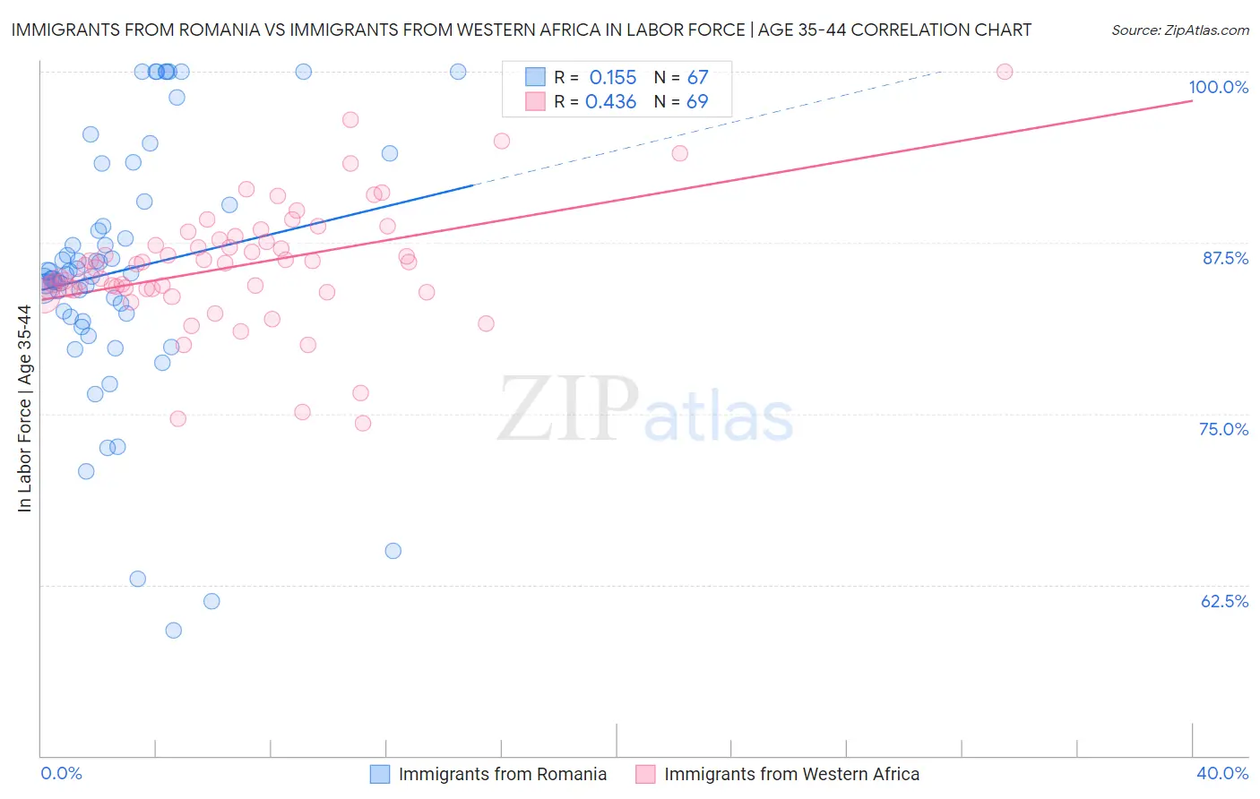 Immigrants from Romania vs Immigrants from Western Africa In Labor Force | Age 35-44