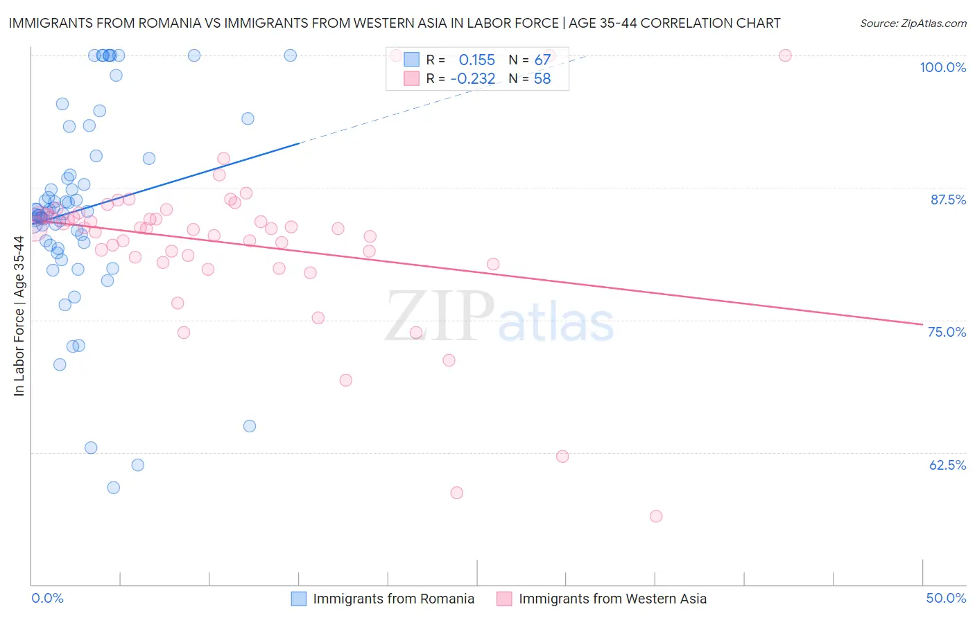 Immigrants from Romania vs Immigrants from Western Asia In Labor Force | Age 35-44
