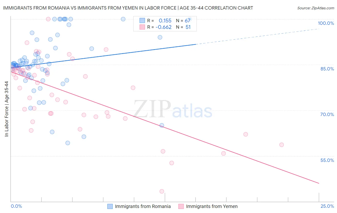 Immigrants from Romania vs Immigrants from Yemen In Labor Force | Age 35-44