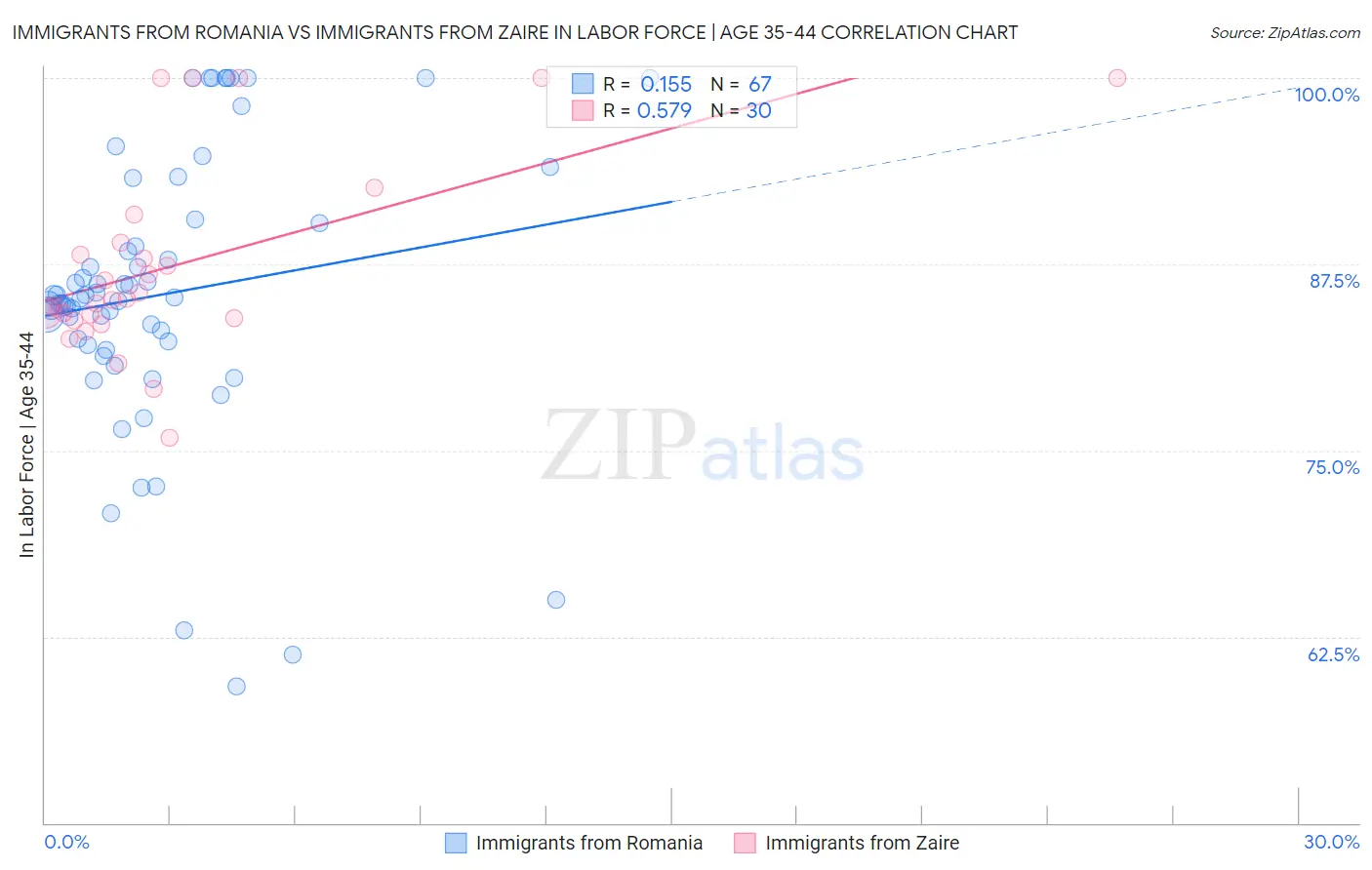 Immigrants from Romania vs Immigrants from Zaire In Labor Force | Age 35-44