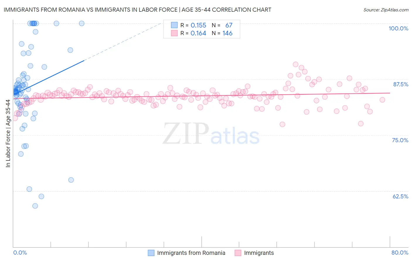 Immigrants from Romania vs Immigrants In Labor Force | Age 35-44