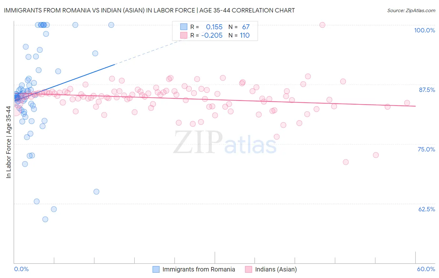 Immigrants from Romania vs Indian (Asian) In Labor Force | Age 35-44