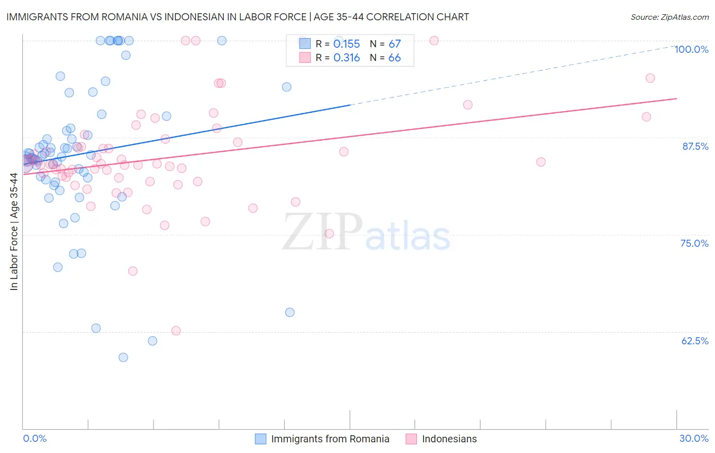 Immigrants from Romania vs Indonesian In Labor Force | Age 35-44