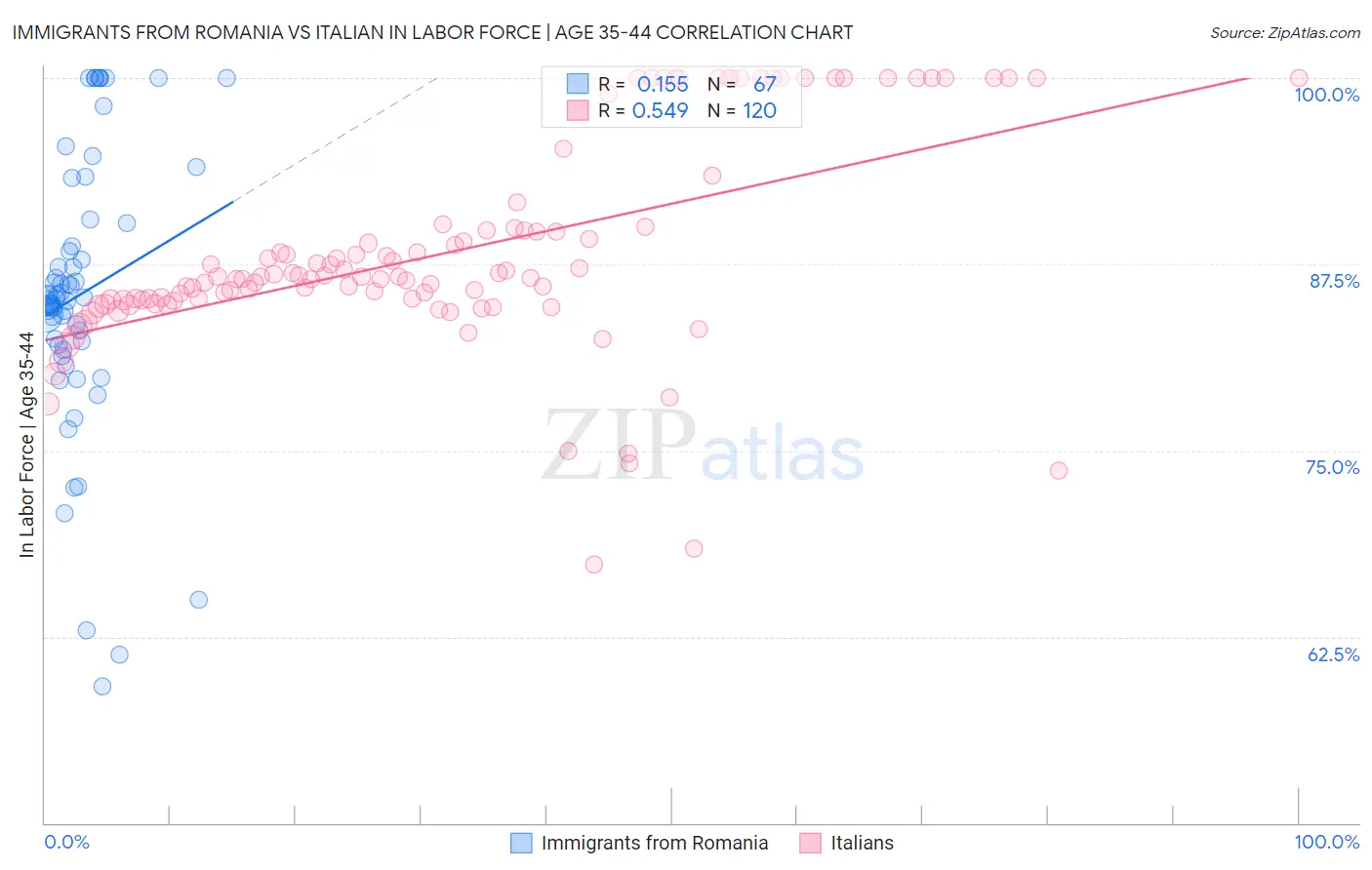 Immigrants from Romania vs Italian In Labor Force | Age 35-44