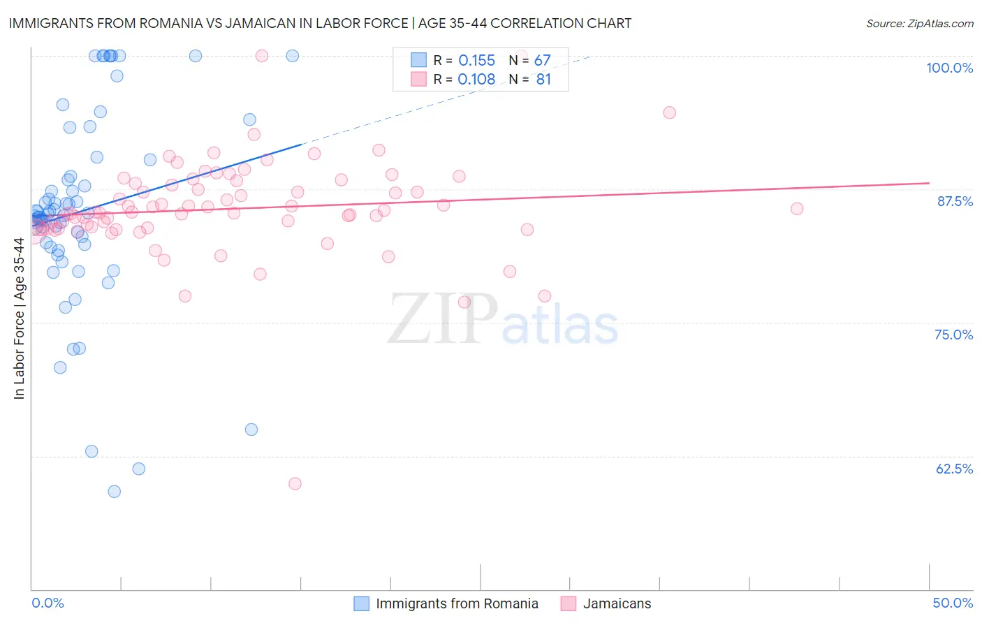 Immigrants from Romania vs Jamaican In Labor Force | Age 35-44