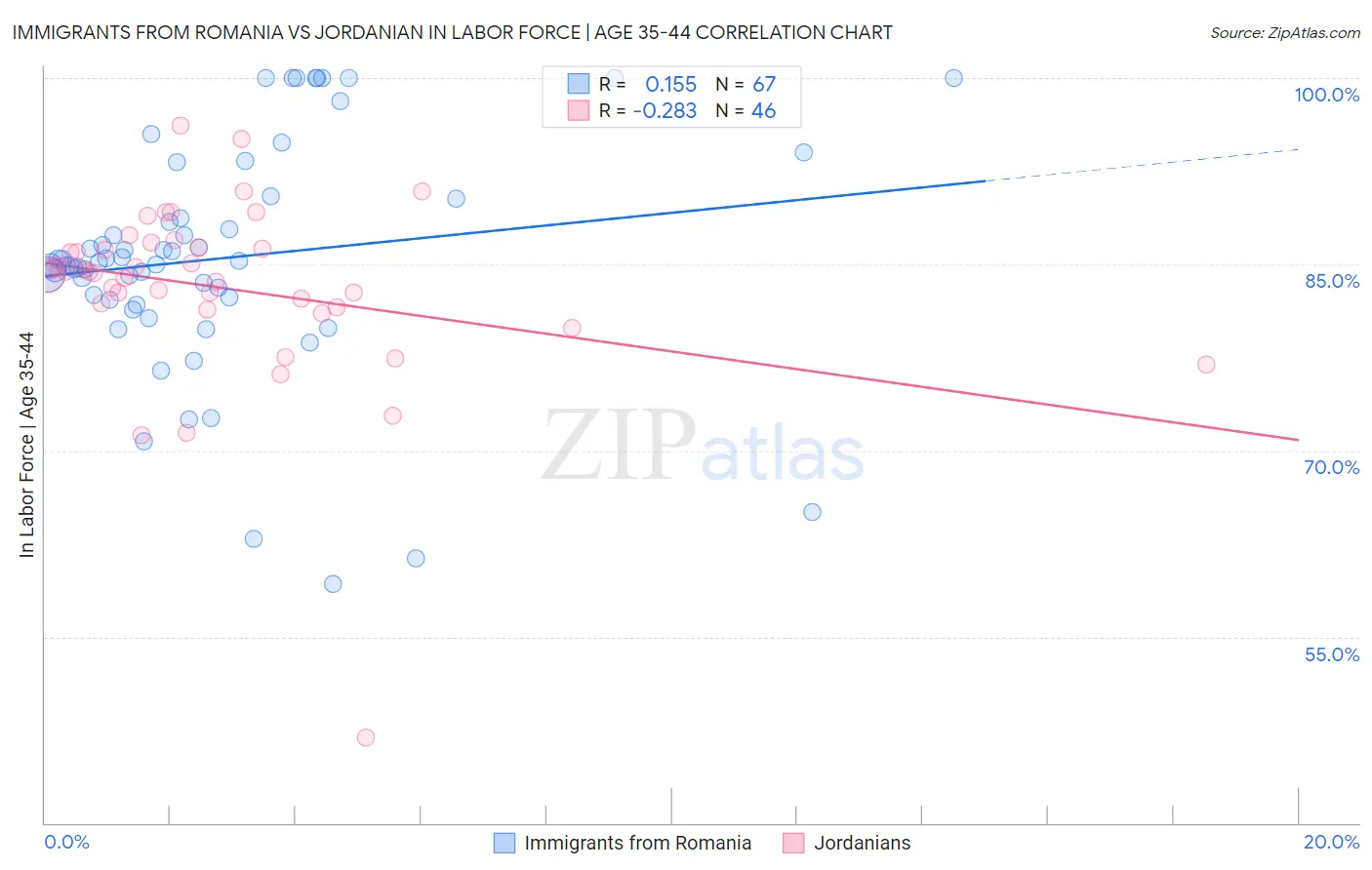 Immigrants from Romania vs Jordanian In Labor Force | Age 35-44