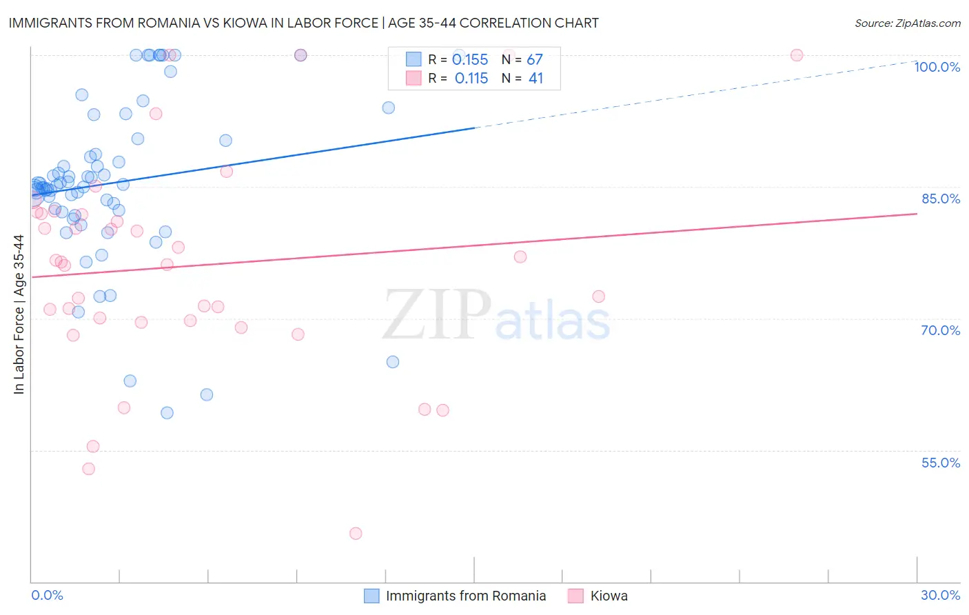 Immigrants from Romania vs Kiowa In Labor Force | Age 35-44