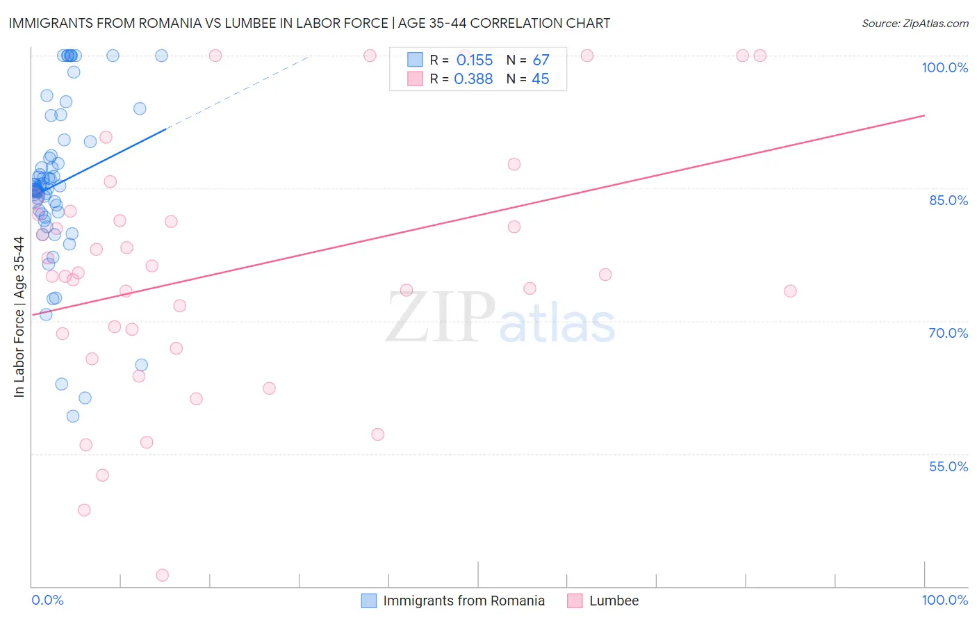 Immigrants from Romania vs Lumbee In Labor Force | Age 35-44