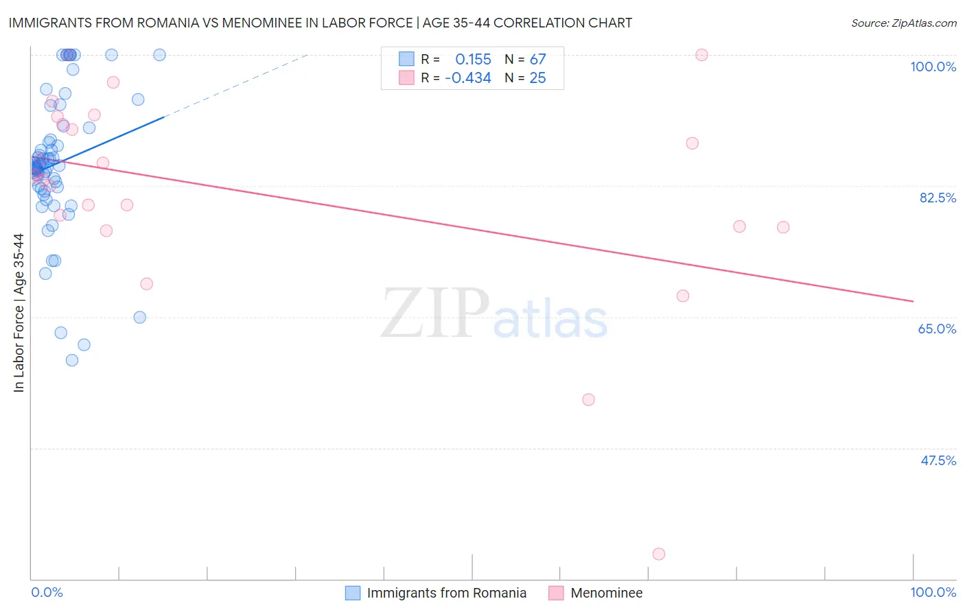 Immigrants from Romania vs Menominee In Labor Force | Age 35-44