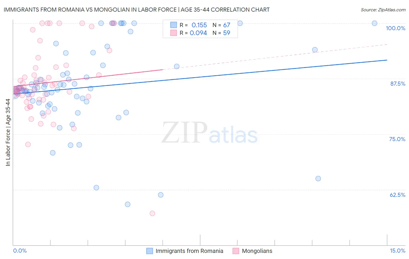 Immigrants from Romania vs Mongolian In Labor Force | Age 35-44