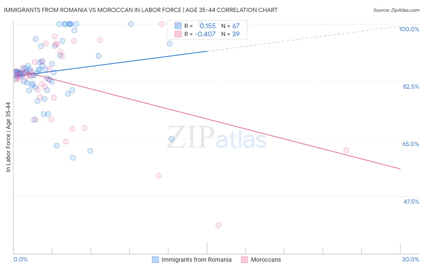 Immigrants from Romania vs Moroccan In Labor Force | Age 35-44