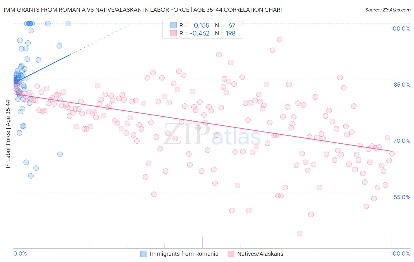 Immigrants from Romania vs Native/Alaskan In Labor Force | Age 35-44