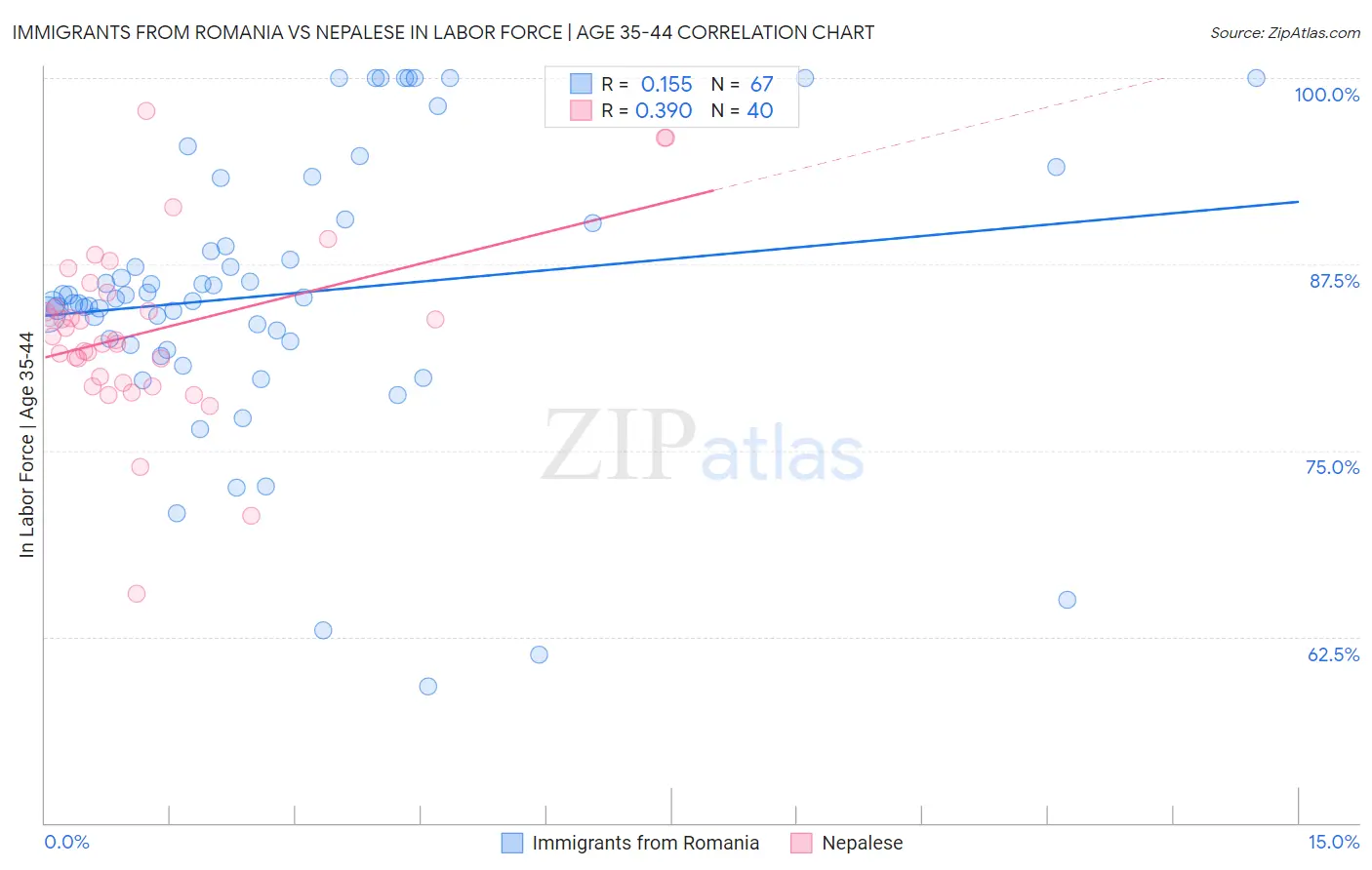 Immigrants from Romania vs Nepalese In Labor Force | Age 35-44