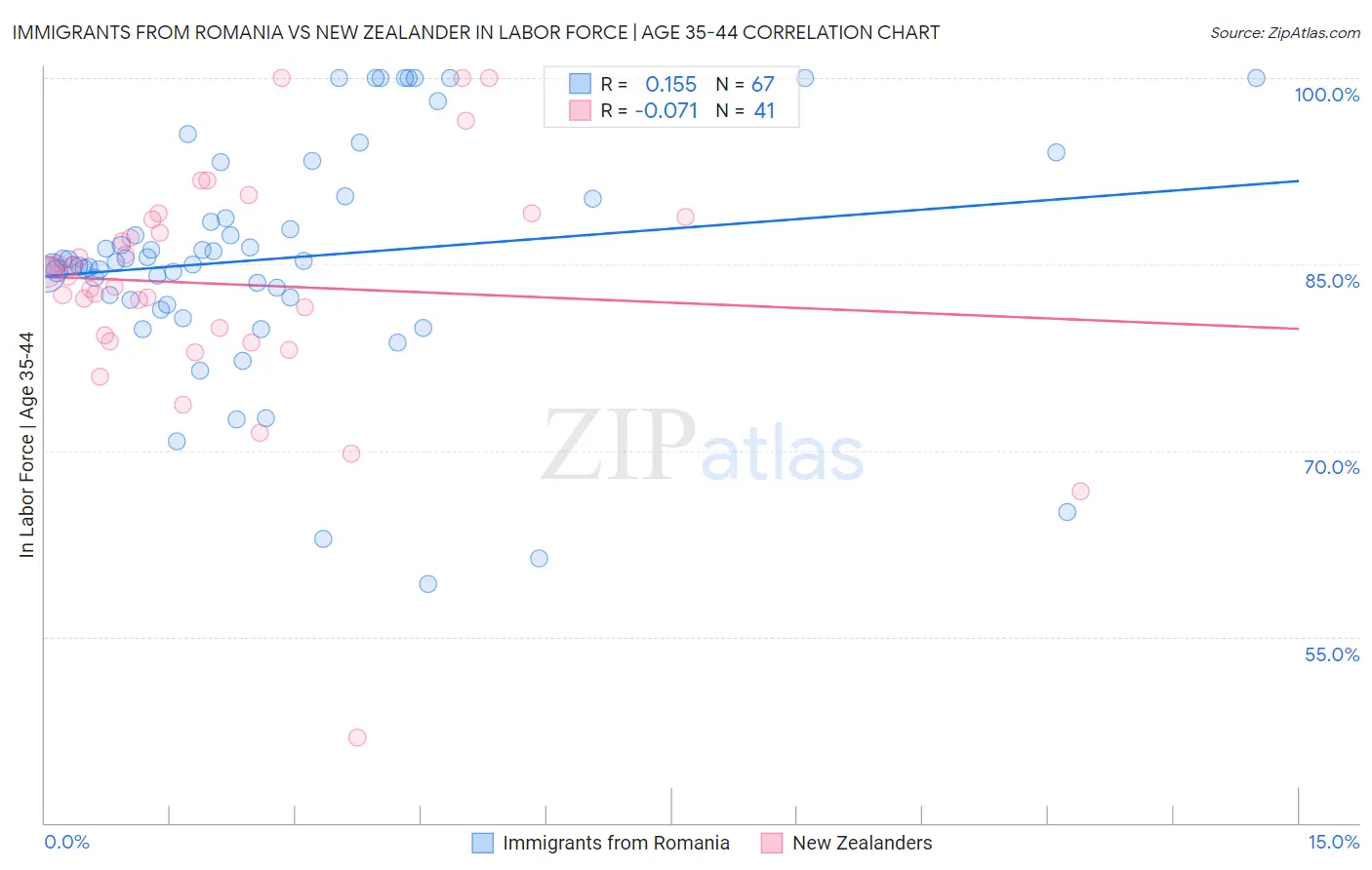 Immigrants from Romania vs New Zealander In Labor Force | Age 35-44