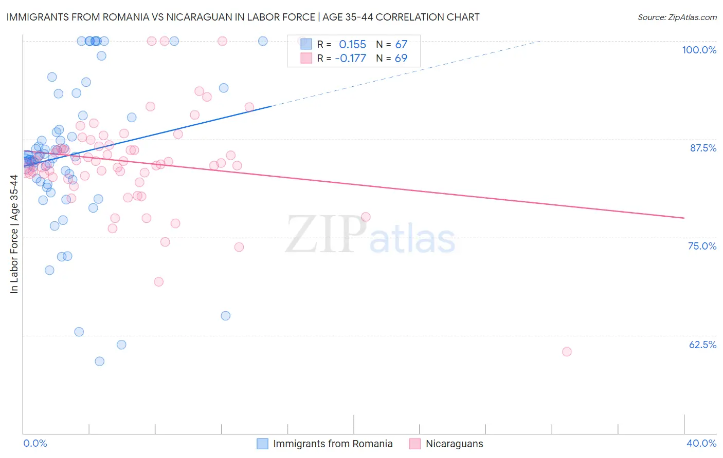 Immigrants from Romania vs Nicaraguan In Labor Force | Age 35-44