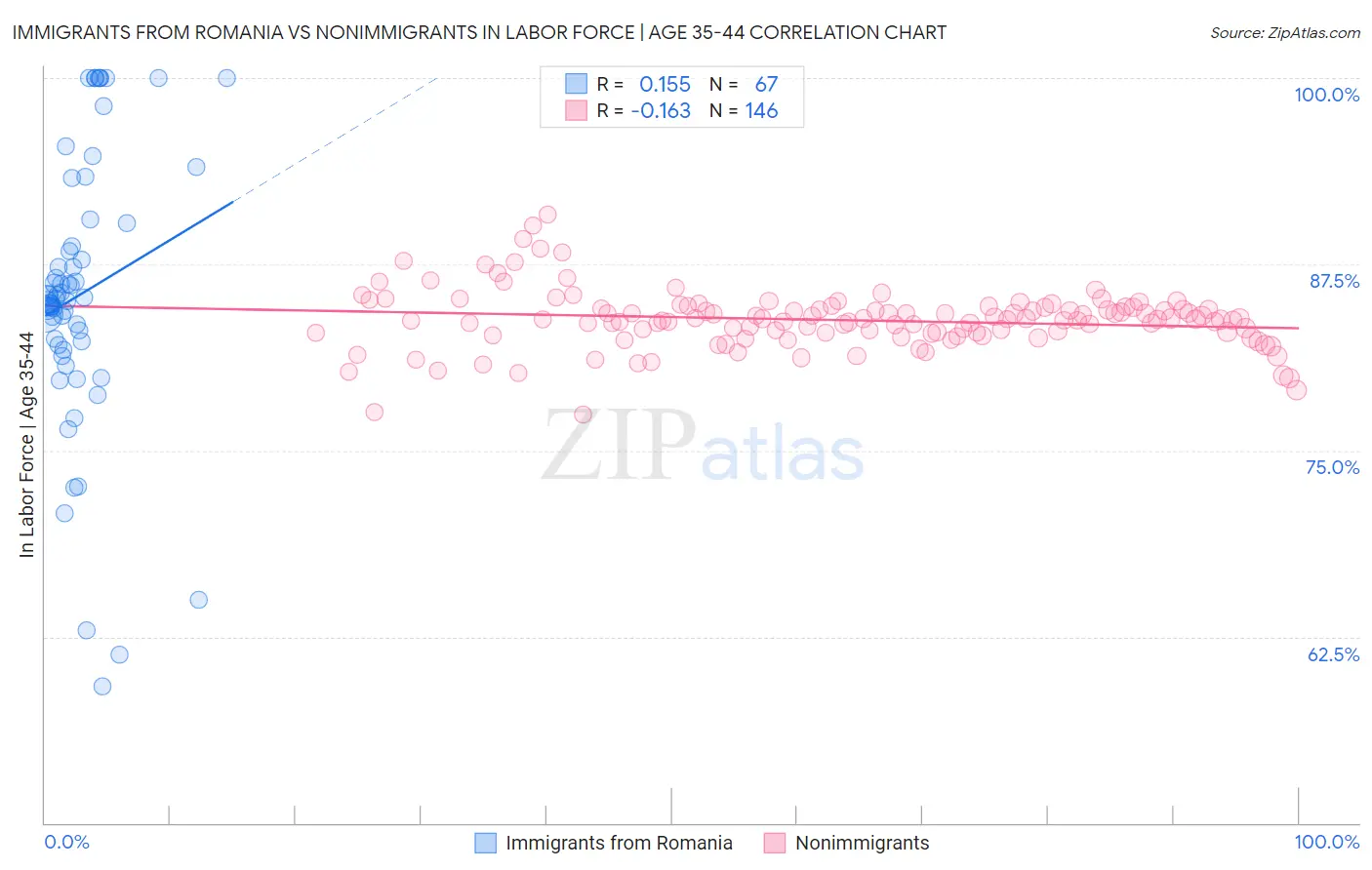 Immigrants from Romania vs Nonimmigrants In Labor Force | Age 35-44