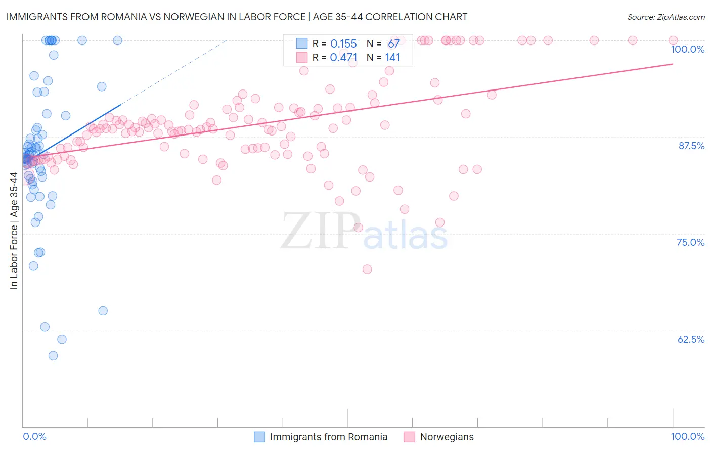 Immigrants from Romania vs Norwegian In Labor Force | Age 35-44