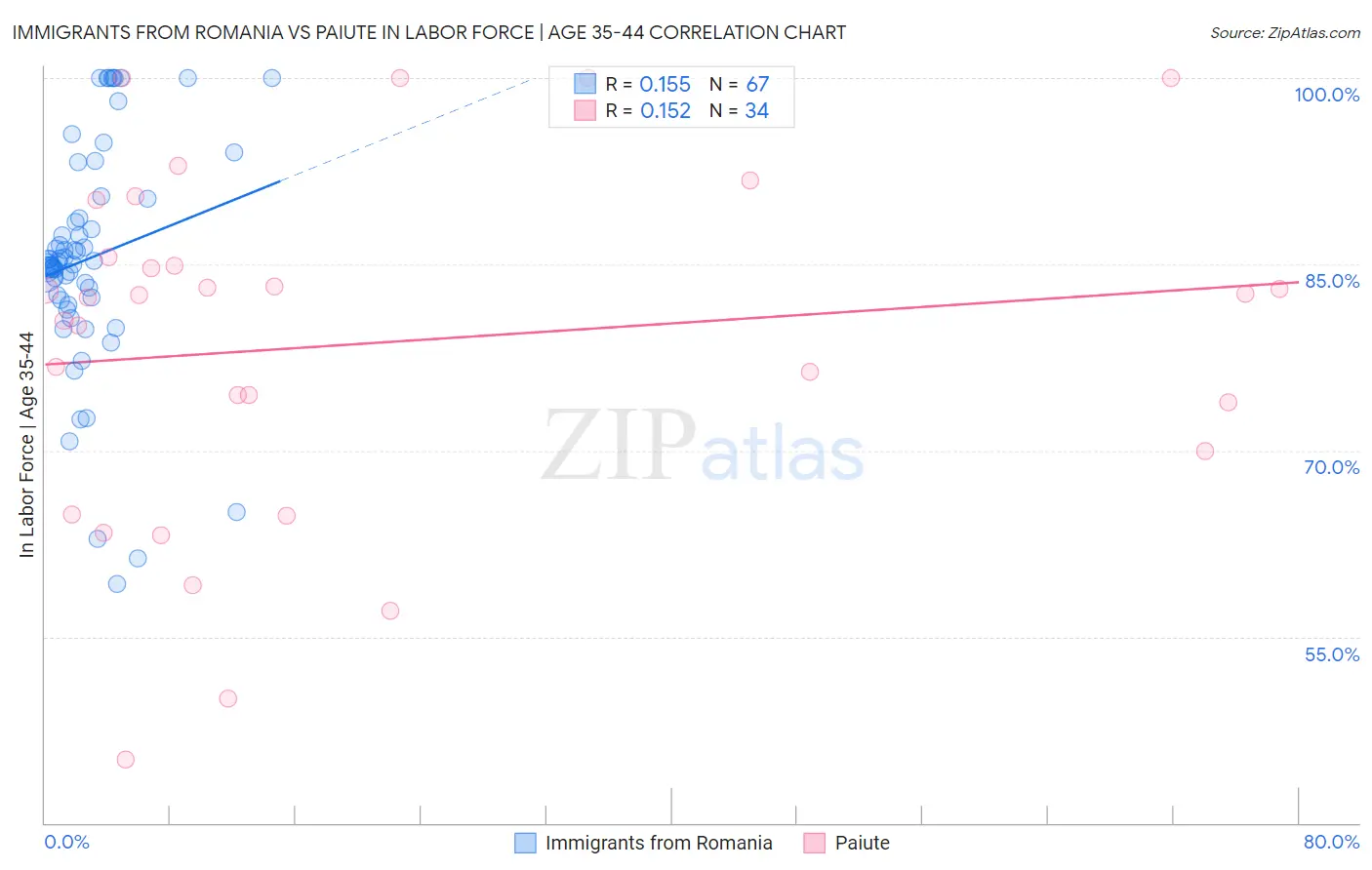 Immigrants from Romania vs Paiute In Labor Force | Age 35-44