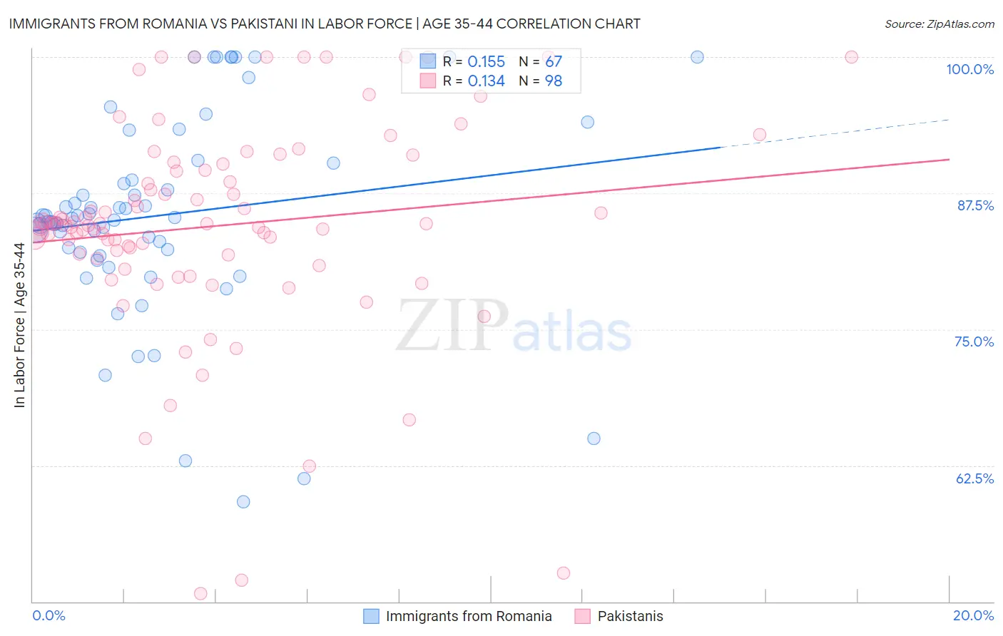 Immigrants from Romania vs Pakistani In Labor Force | Age 35-44