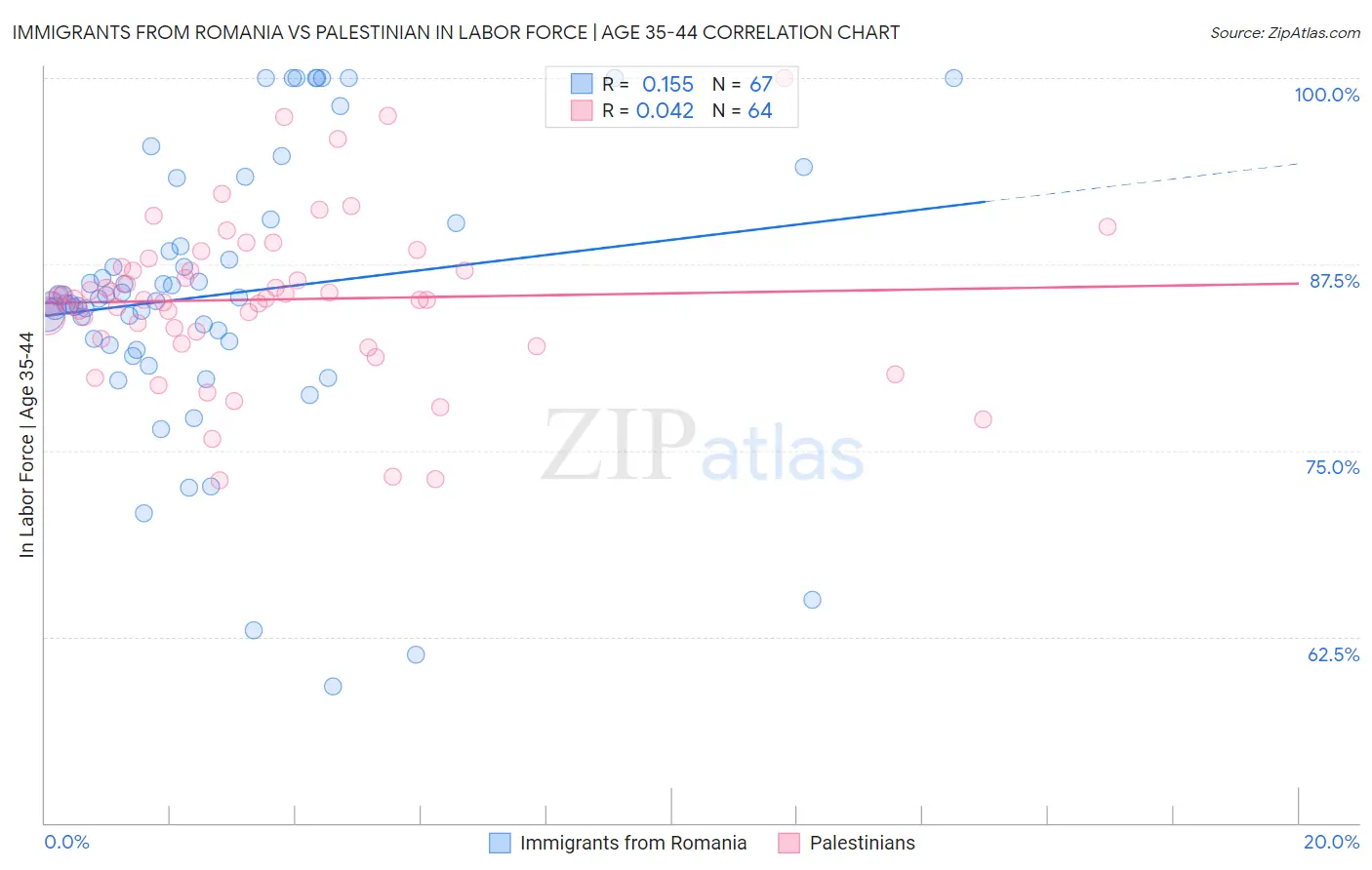 Immigrants from Romania vs Palestinian In Labor Force | Age 35-44
