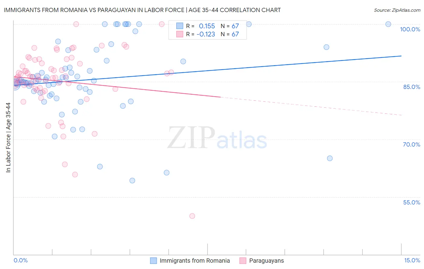 Immigrants from Romania vs Paraguayan In Labor Force | Age 35-44