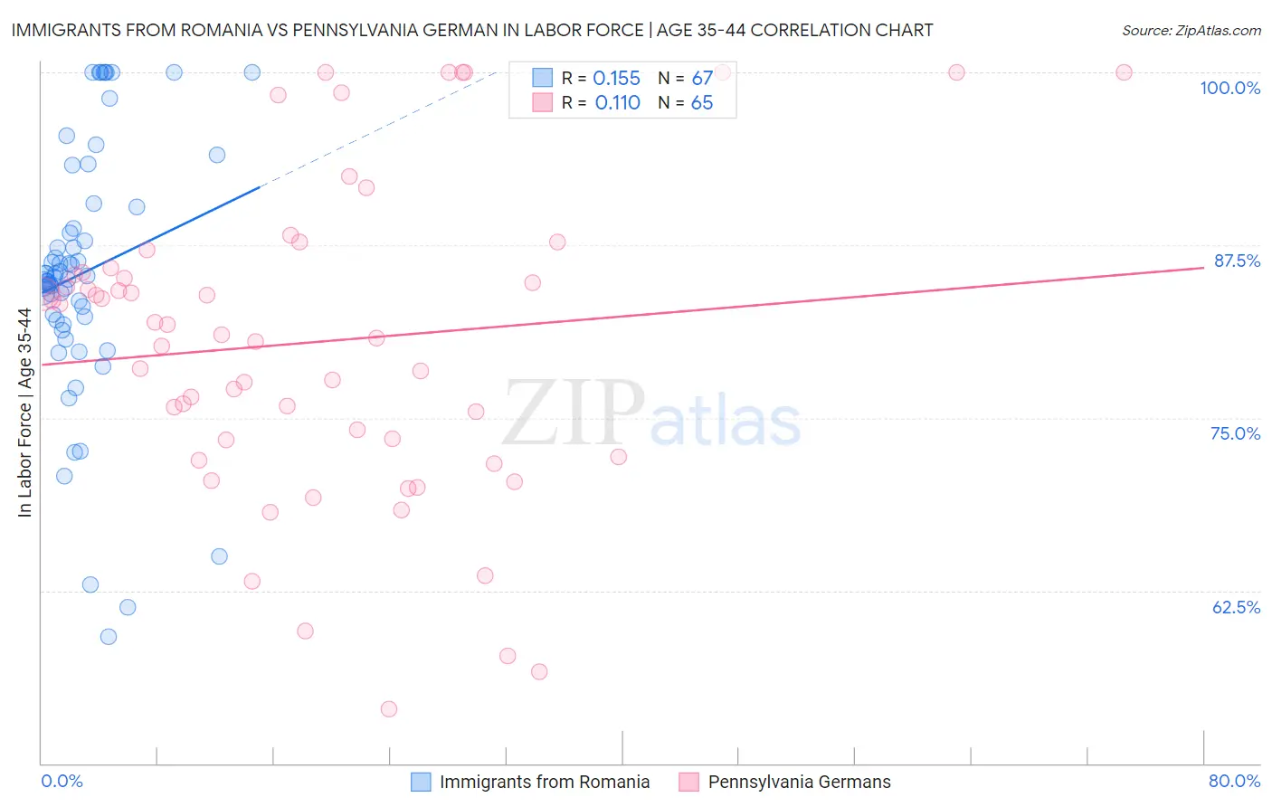 Immigrants from Romania vs Pennsylvania German In Labor Force | Age 35-44