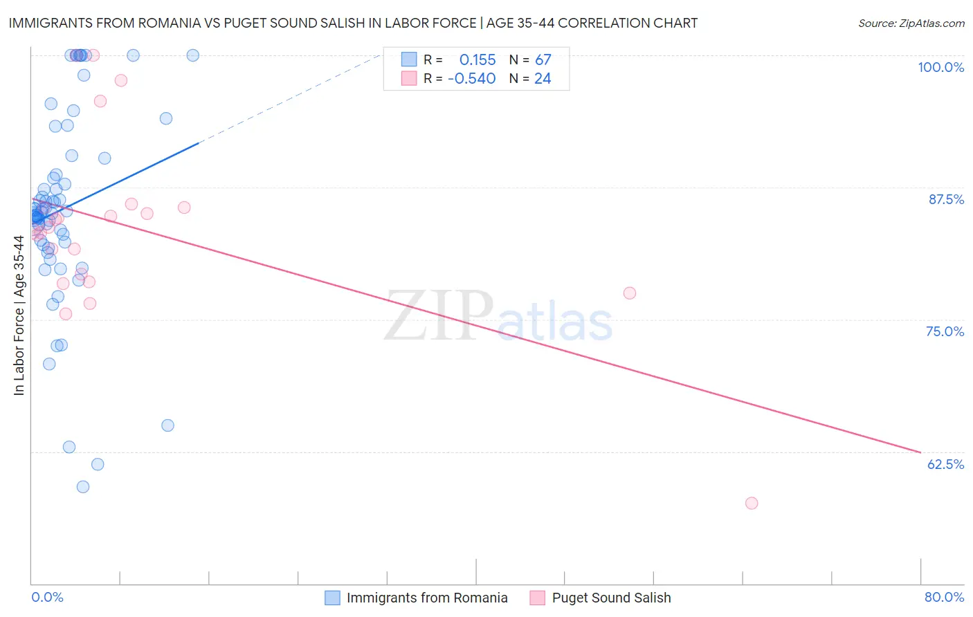 Immigrants from Romania vs Puget Sound Salish In Labor Force | Age 35-44