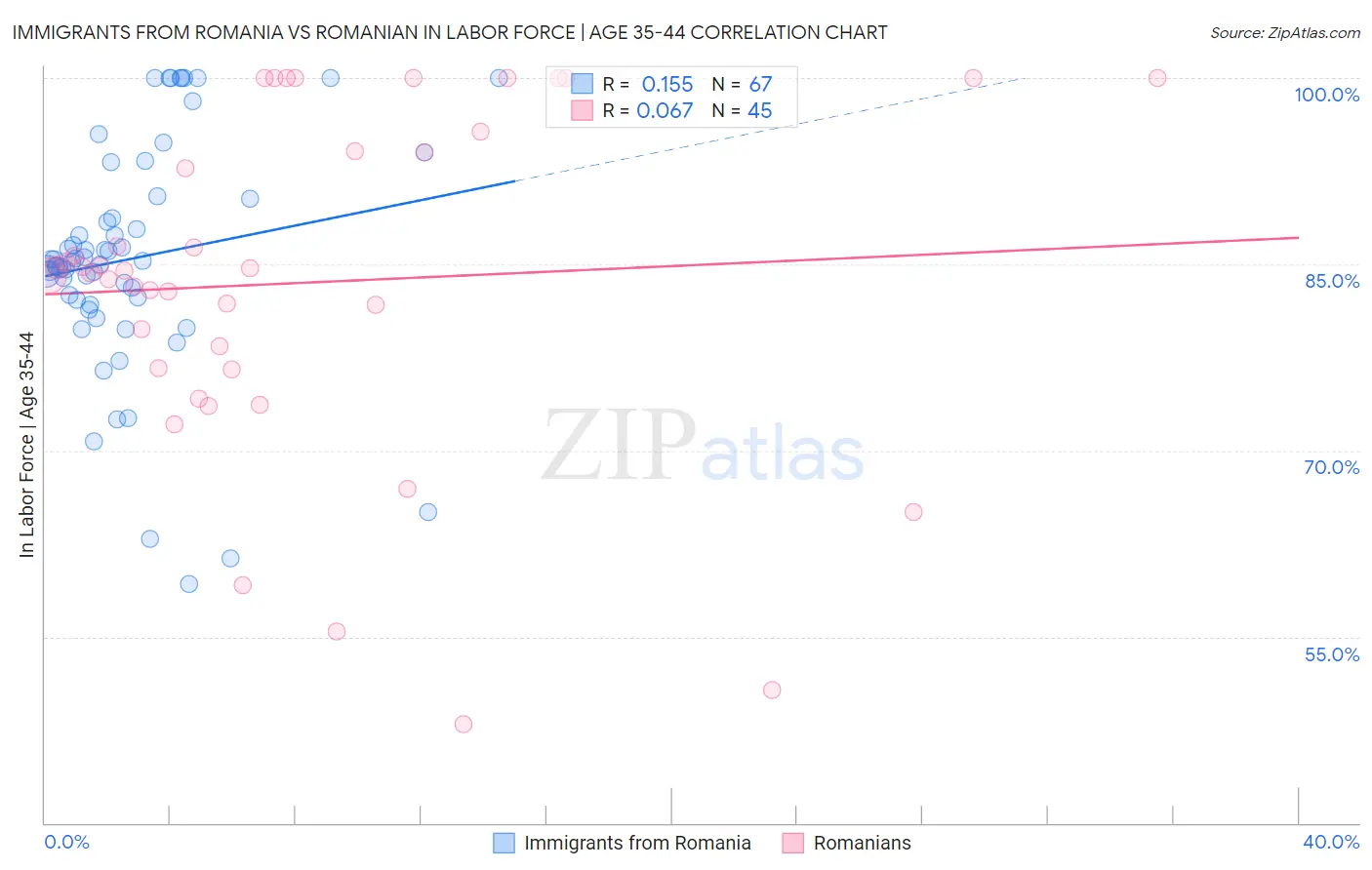 Immigrants from Romania vs Romanian In Labor Force | Age 35-44