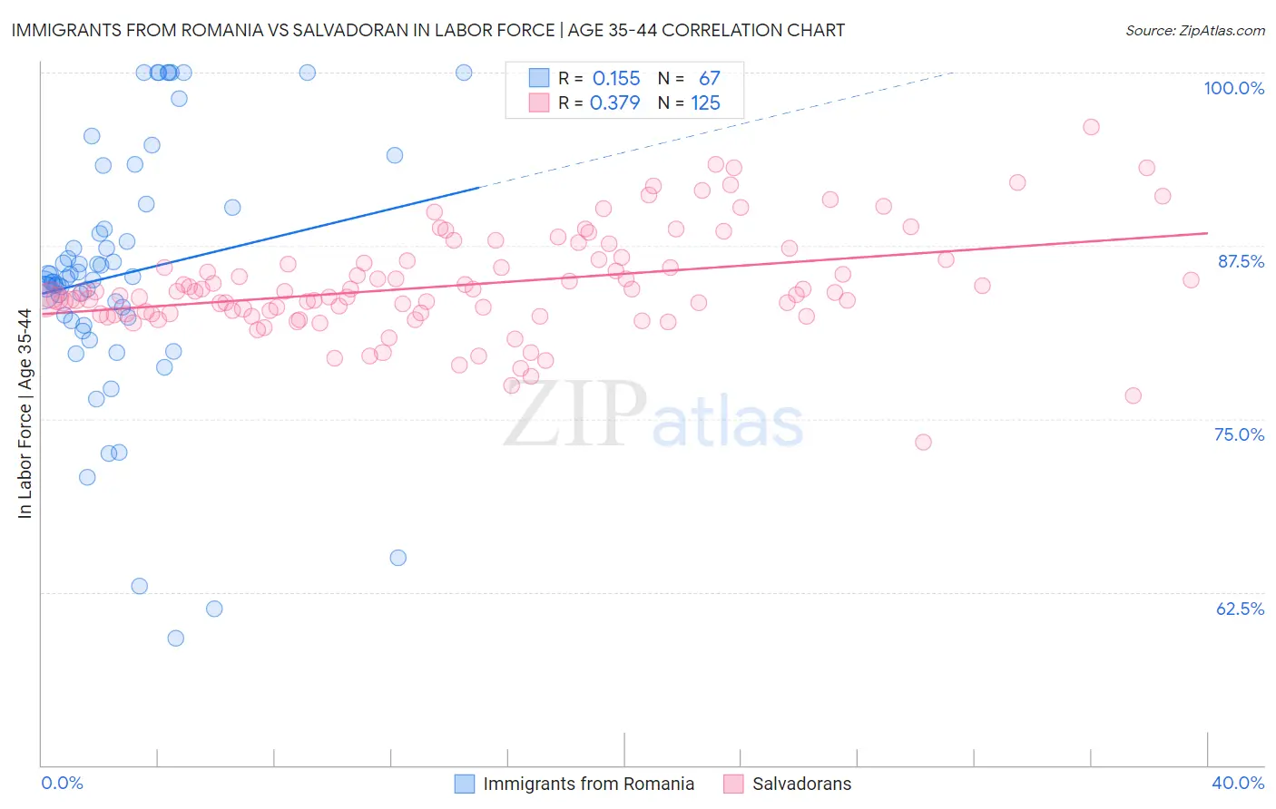 Immigrants from Romania vs Salvadoran In Labor Force | Age 35-44