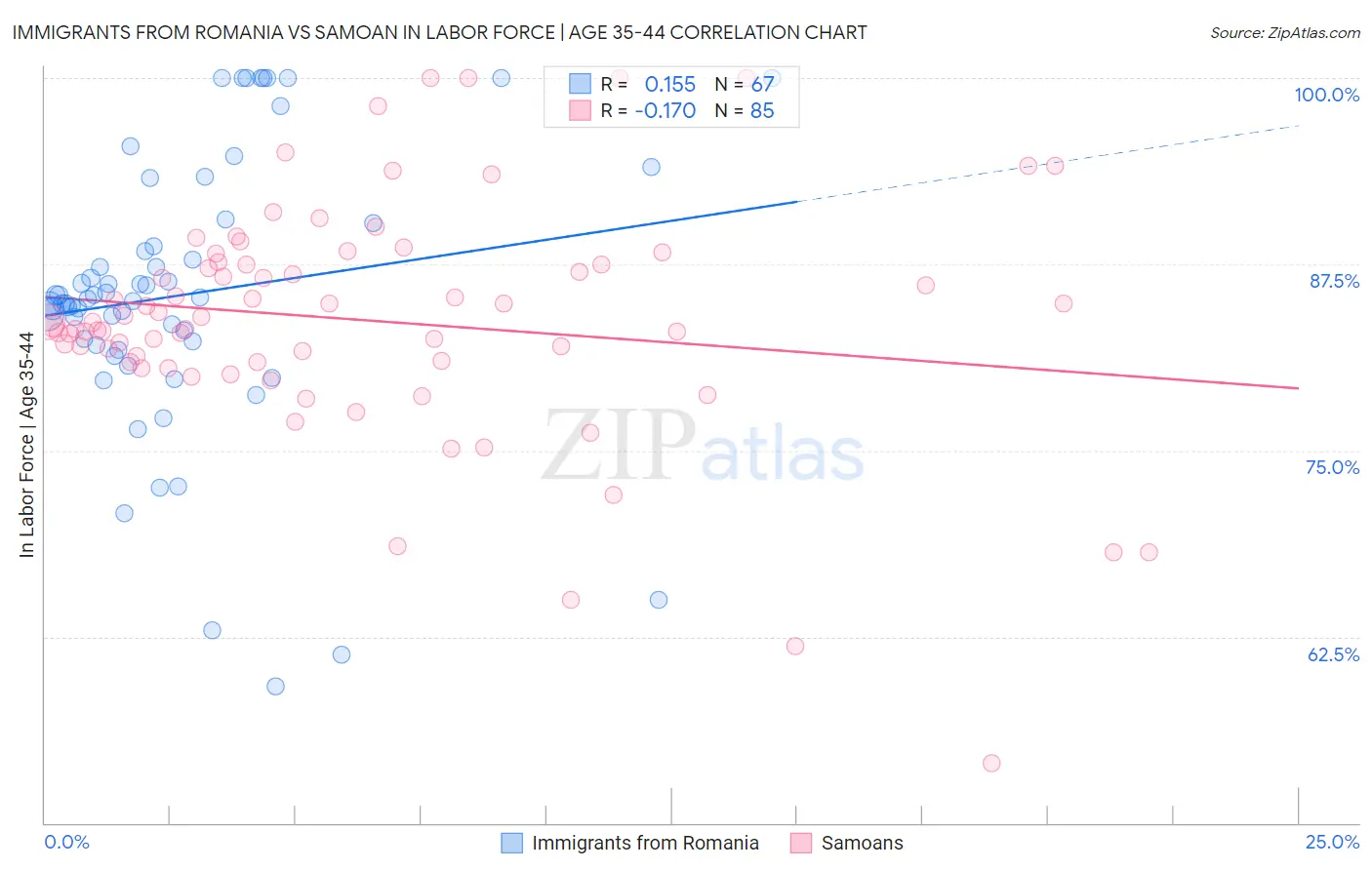 Immigrants from Romania vs Samoan In Labor Force | Age 35-44