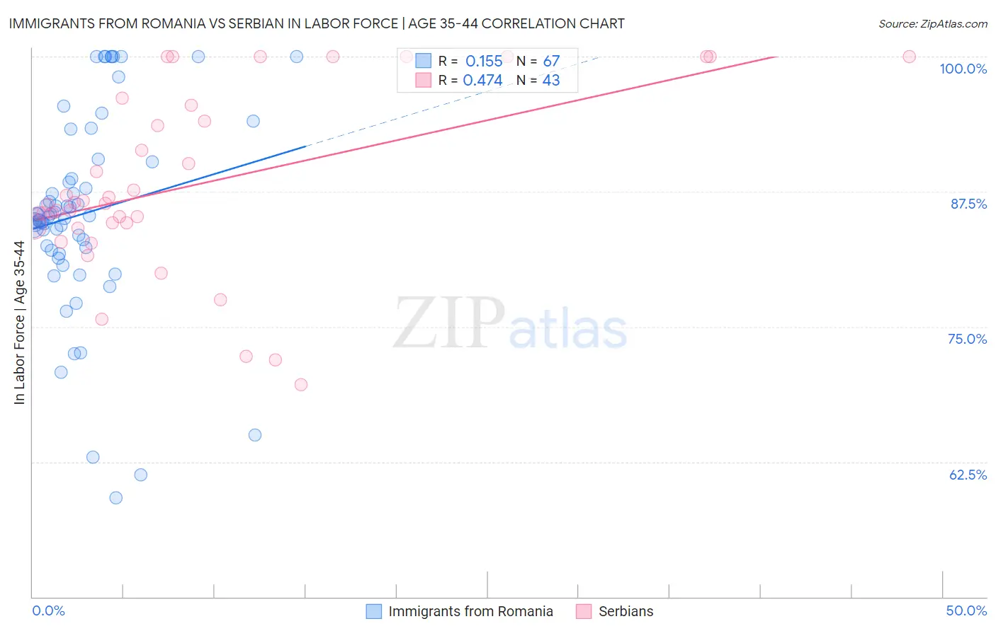 Immigrants from Romania vs Serbian In Labor Force | Age 35-44