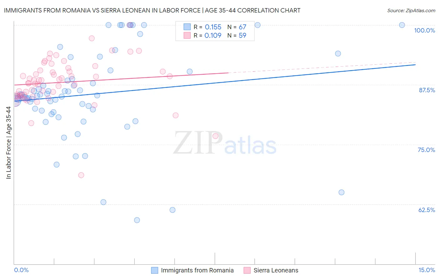 Immigrants from Romania vs Sierra Leonean In Labor Force | Age 35-44