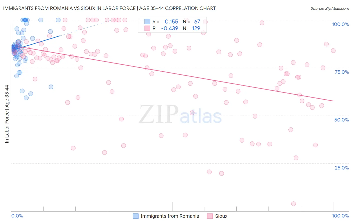 Immigrants from Romania vs Sioux In Labor Force | Age 35-44