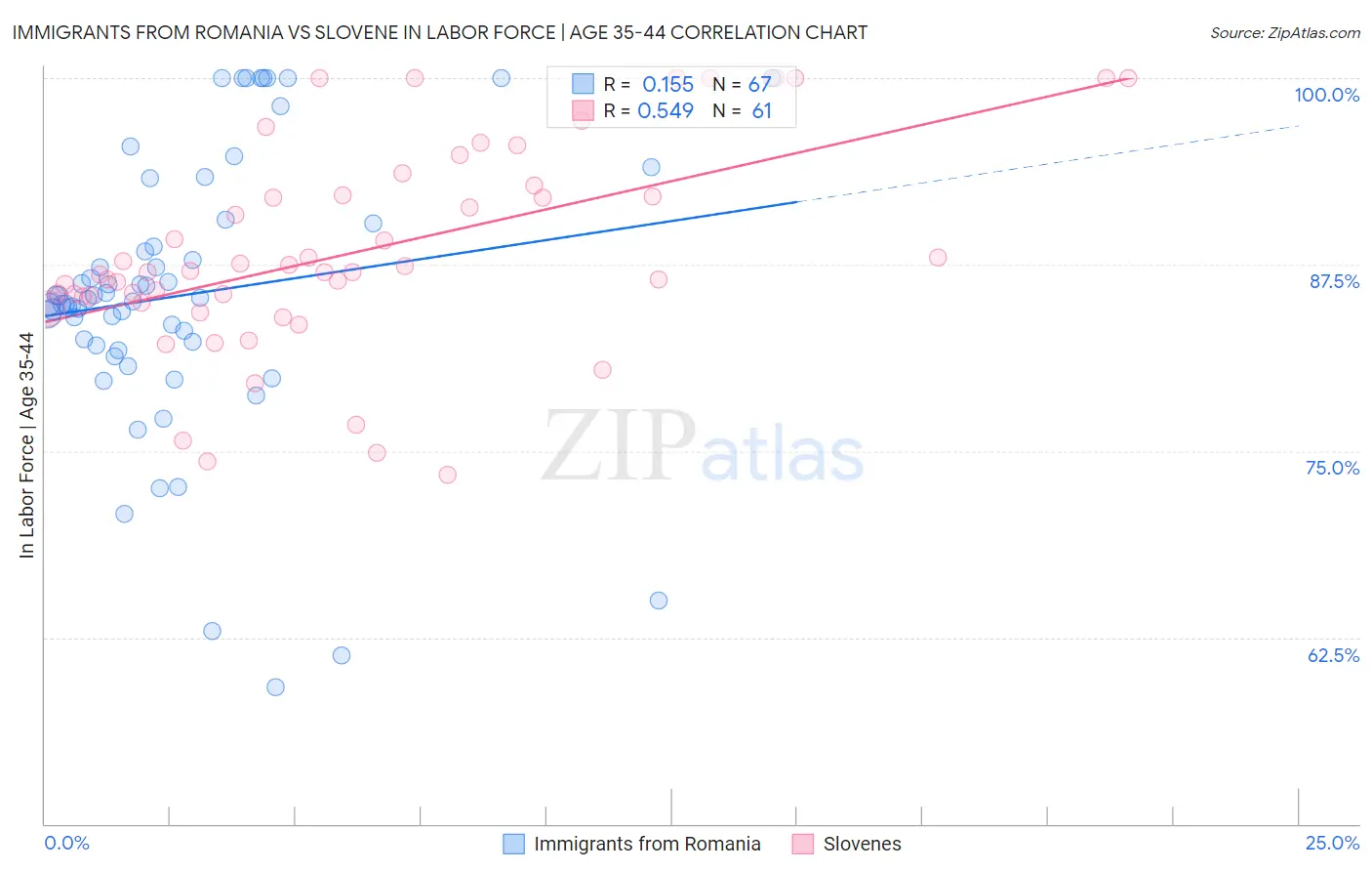 Immigrants from Romania vs Slovene In Labor Force | Age 35-44