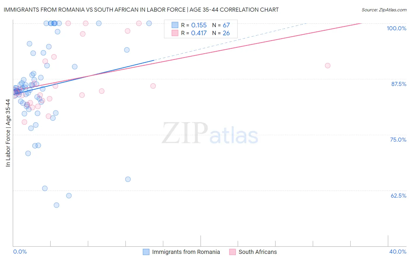 Immigrants from Romania vs South African In Labor Force | Age 35-44