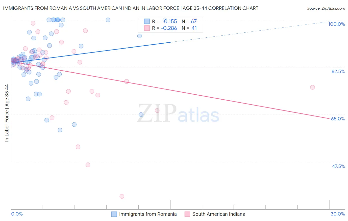 Immigrants from Romania vs South American Indian In Labor Force | Age 35-44
