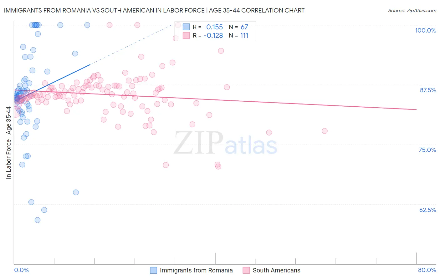 Immigrants from Romania vs South American In Labor Force | Age 35-44