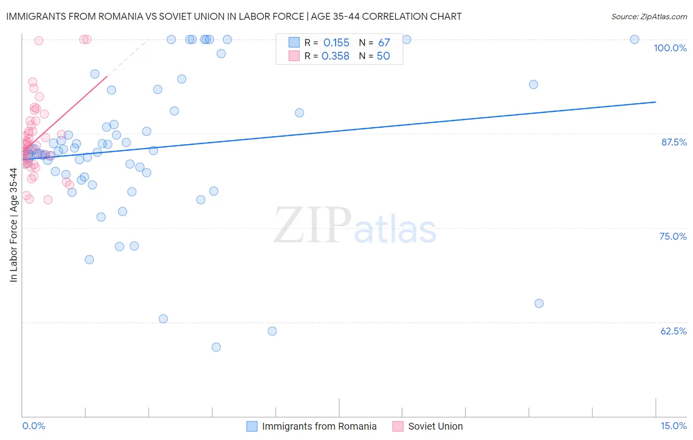 Immigrants from Romania vs Soviet Union In Labor Force | Age 35-44