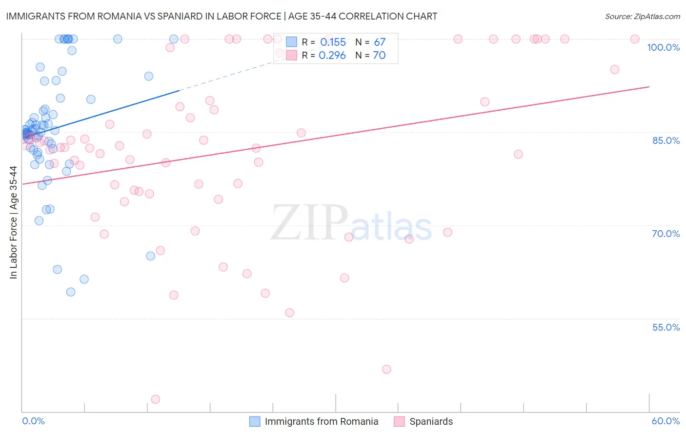 Immigrants from Romania vs Spaniard In Labor Force | Age 35-44