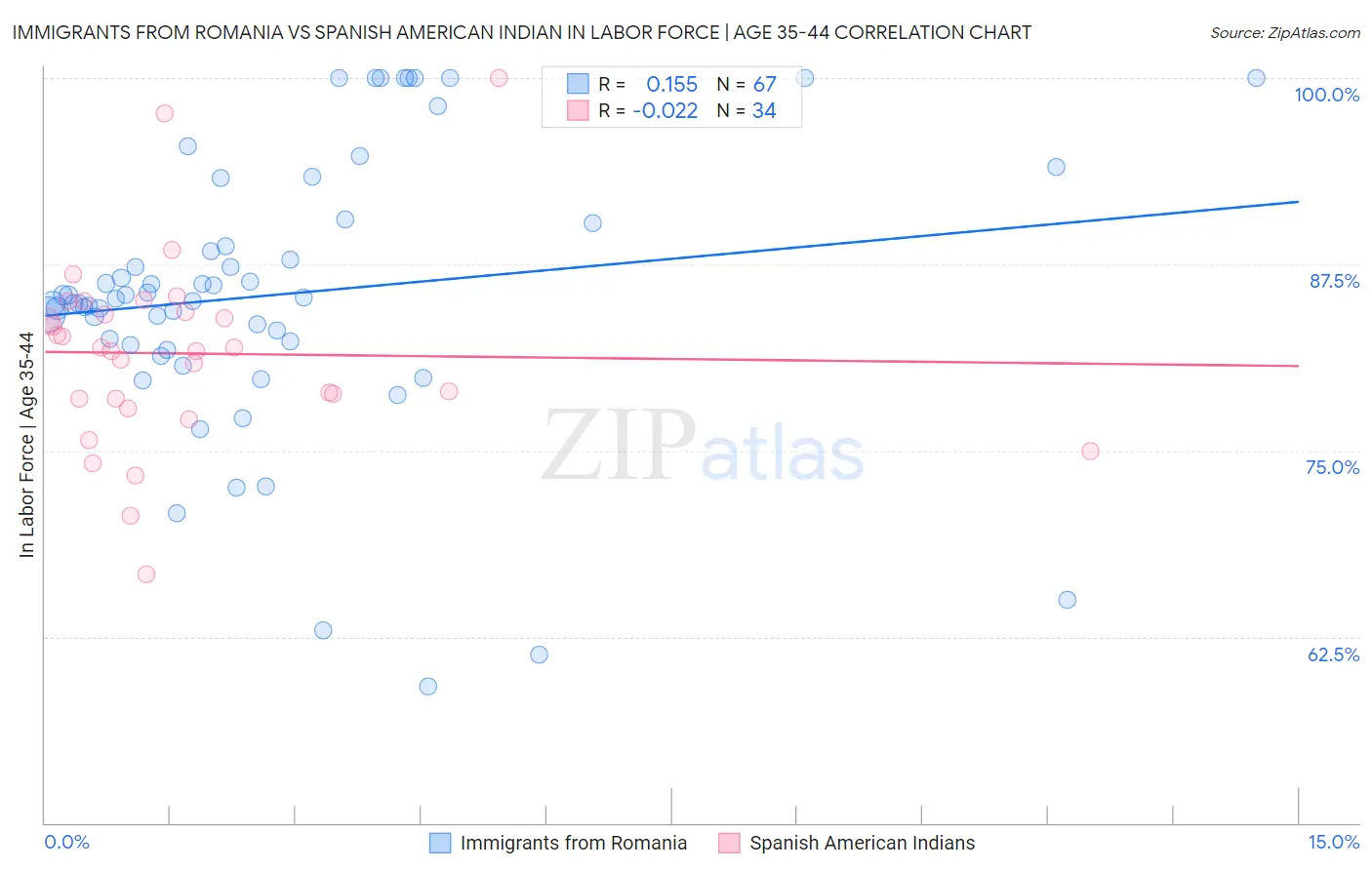 Immigrants from Romania vs Spanish American Indian In Labor Force | Age 35-44