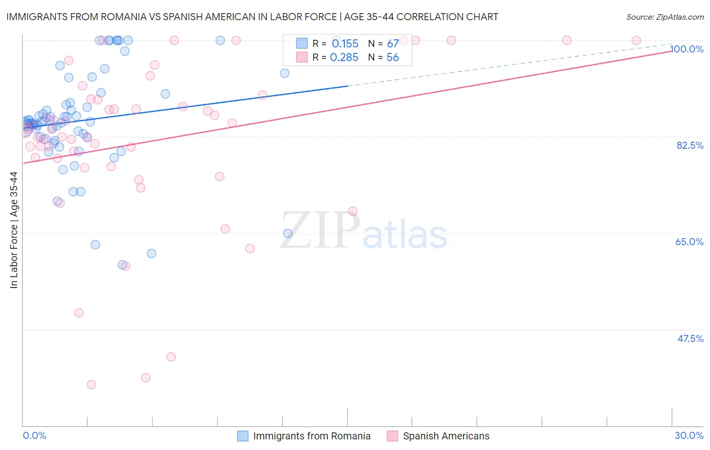Immigrants from Romania vs Spanish American In Labor Force | Age 35-44