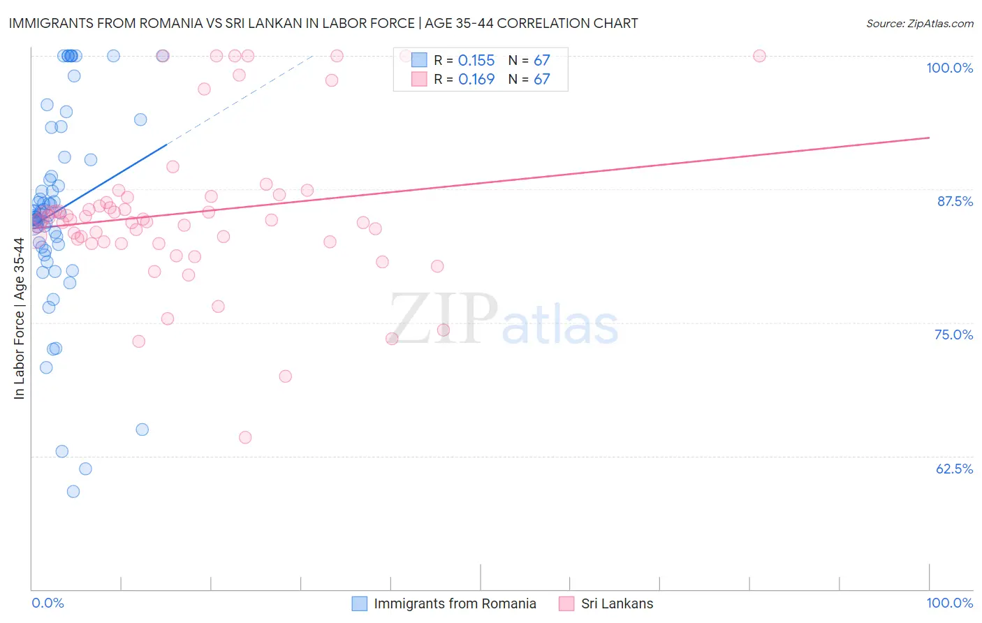 Immigrants from Romania vs Sri Lankan In Labor Force | Age 35-44