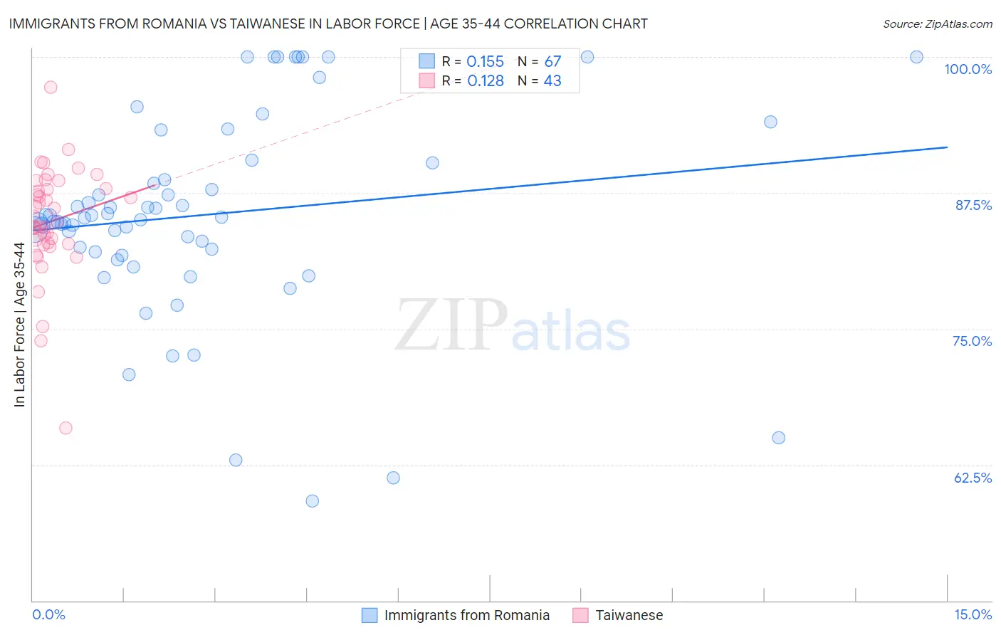 Immigrants from Romania vs Taiwanese In Labor Force | Age 35-44