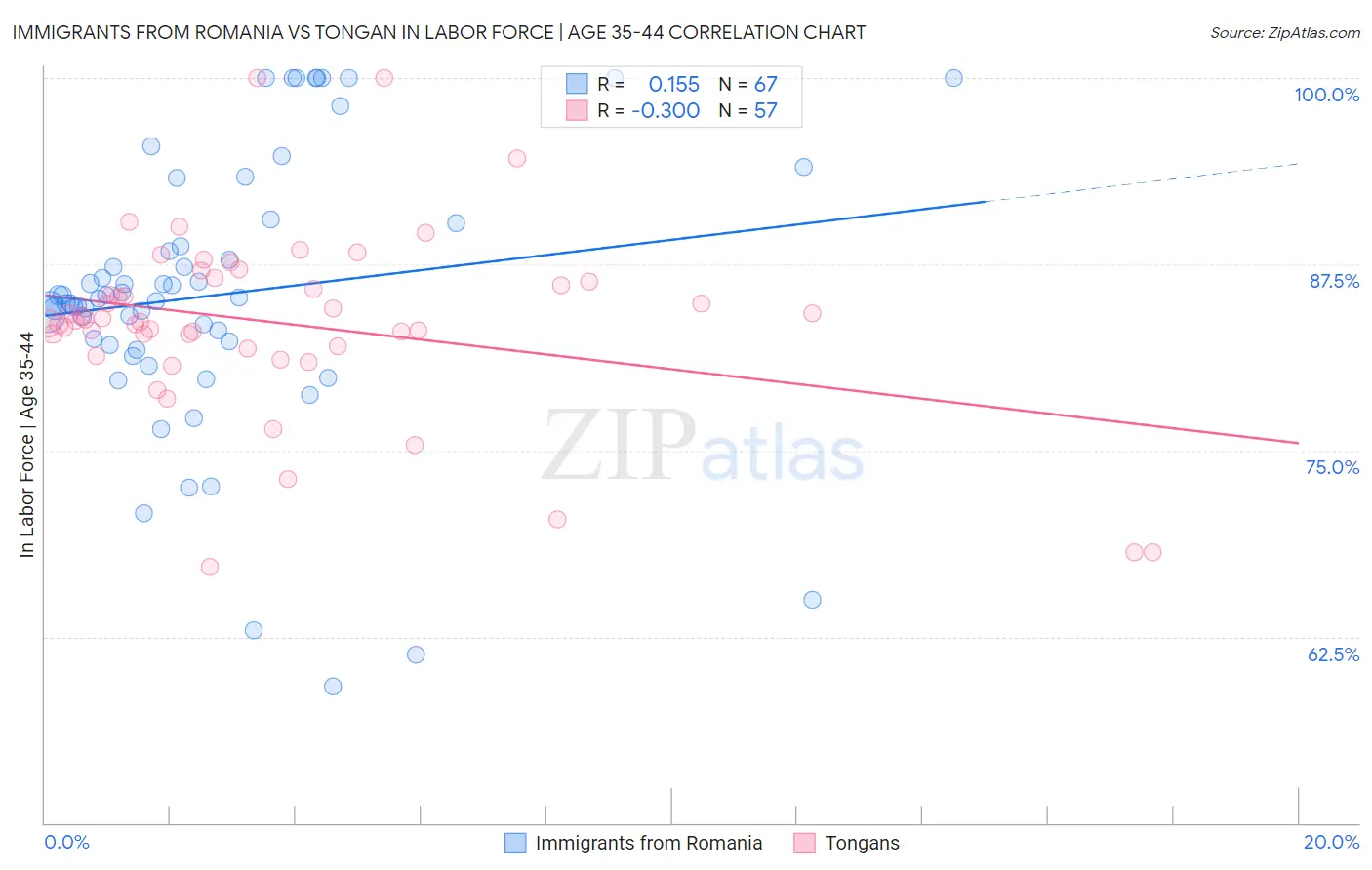 Immigrants from Romania vs Tongan In Labor Force | Age 35-44