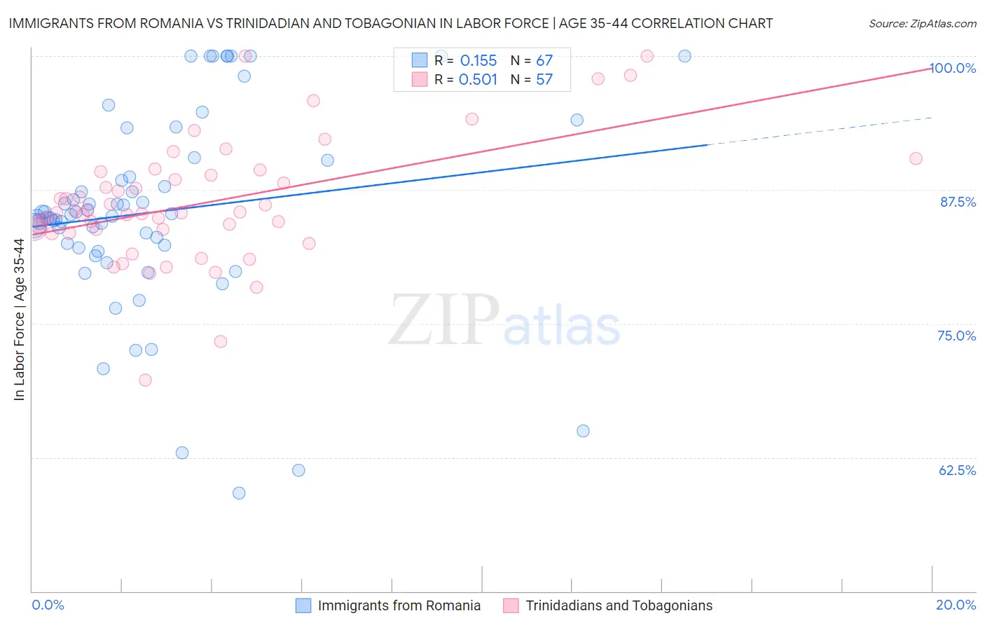 Immigrants from Romania vs Trinidadian and Tobagonian In Labor Force | Age 35-44