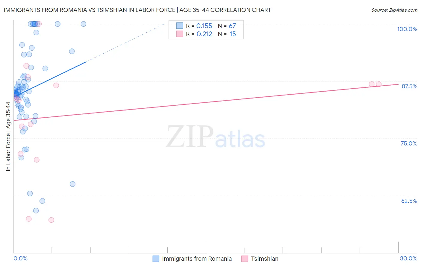 Immigrants from Romania vs Tsimshian In Labor Force | Age 35-44