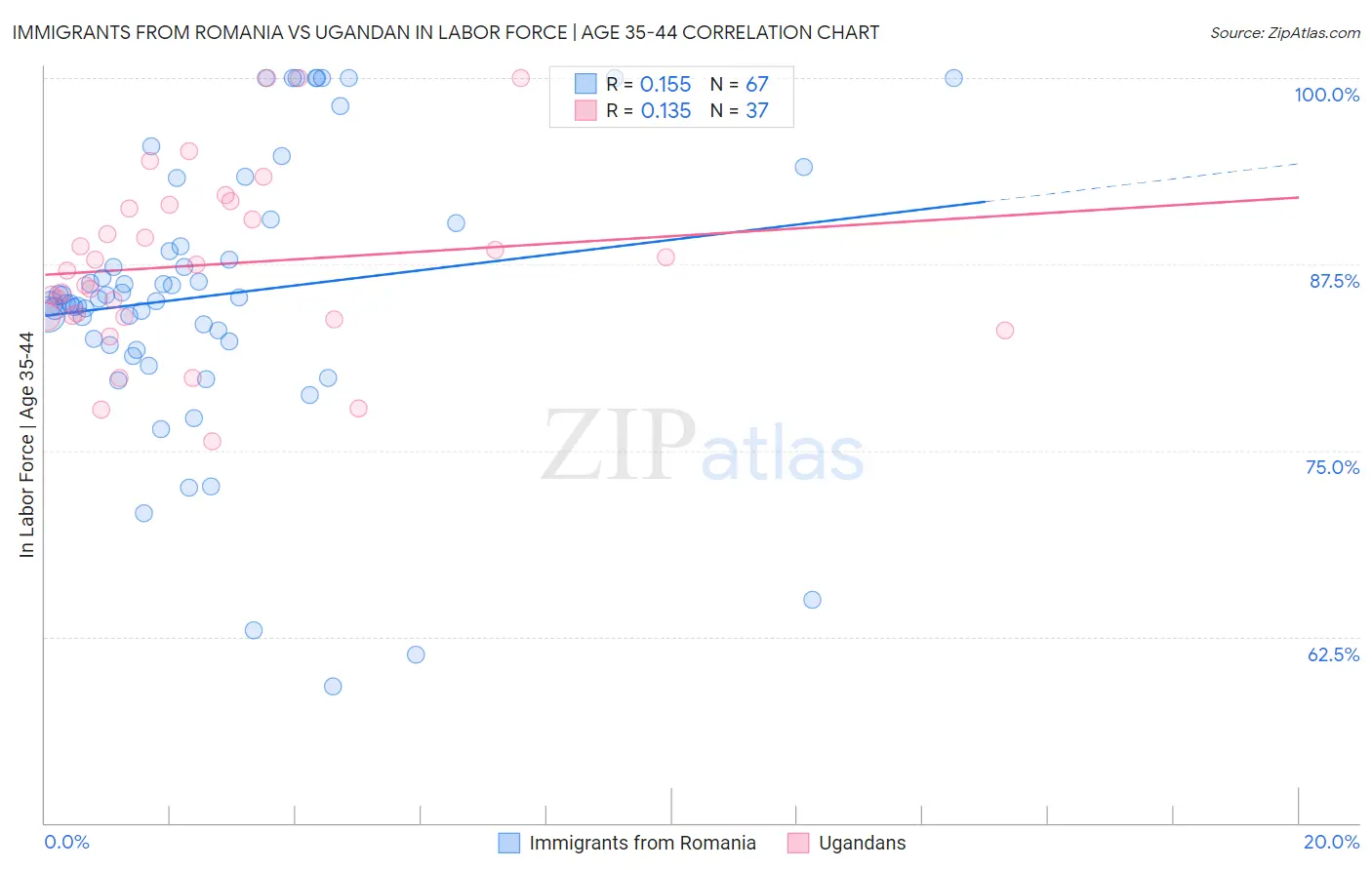 Immigrants from Romania vs Ugandan In Labor Force | Age 35-44